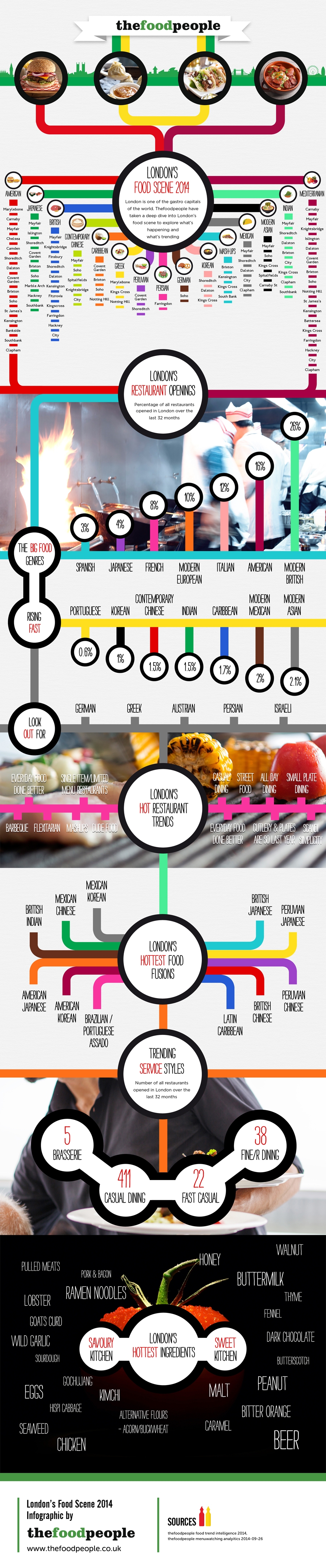 London food trends infographic